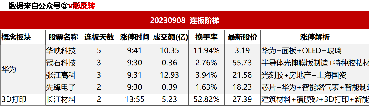 涨停复盘20230908：华为概念、芯片