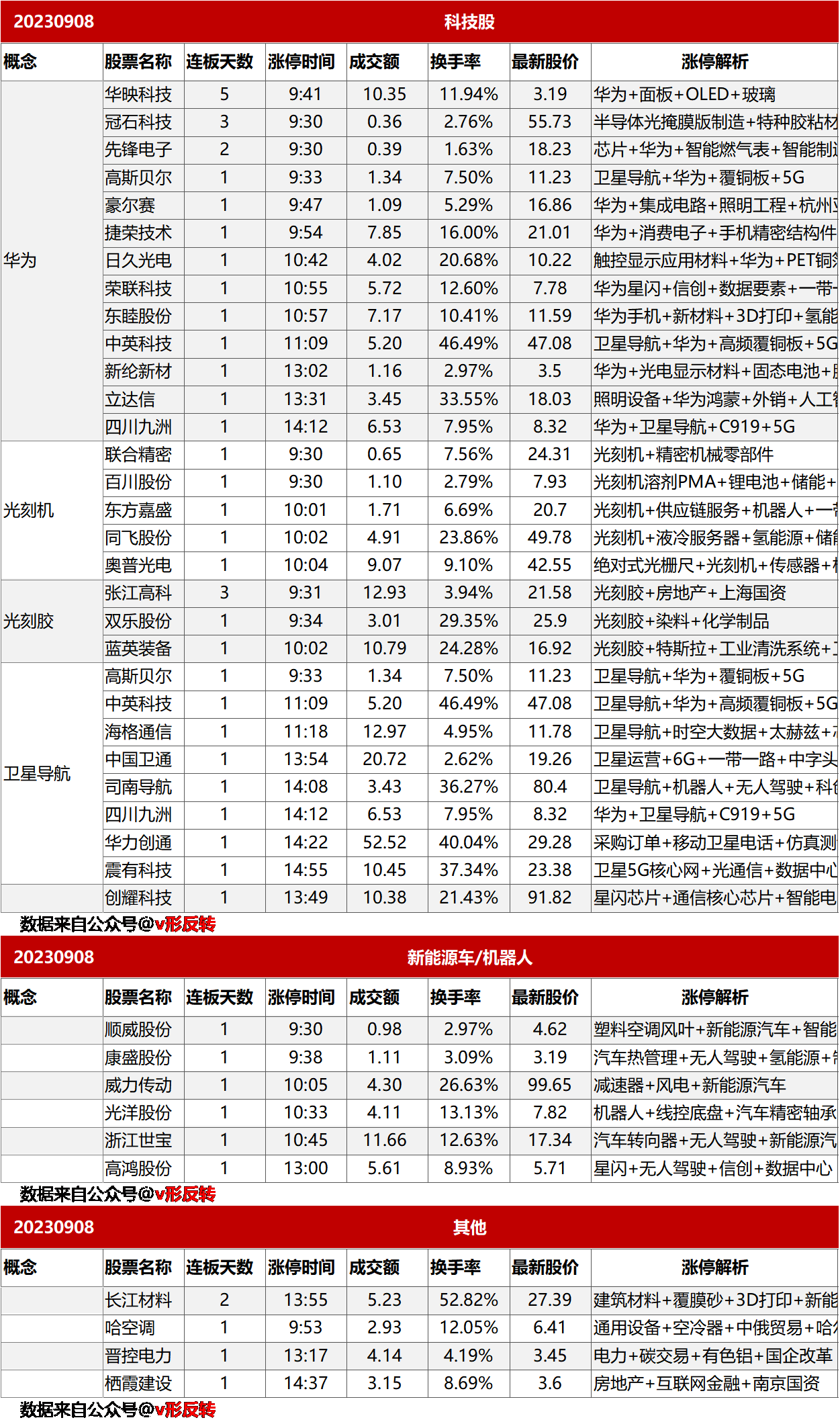 涨停复盘20230908：华为概念、芯片