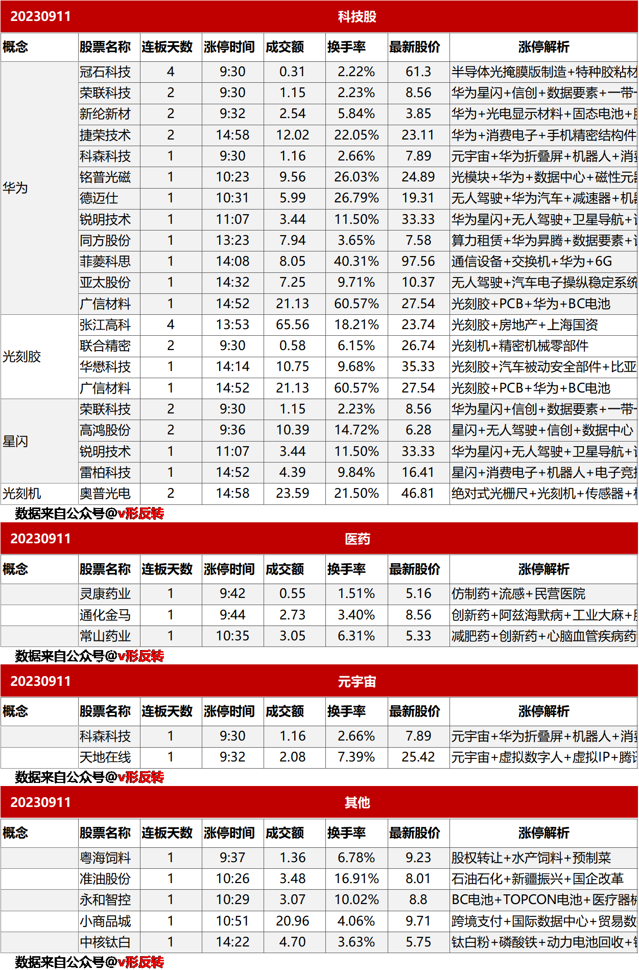 涨停复盘20230911：华为概念、芯片