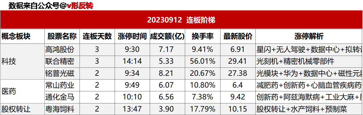 涨停复盘20230912：无