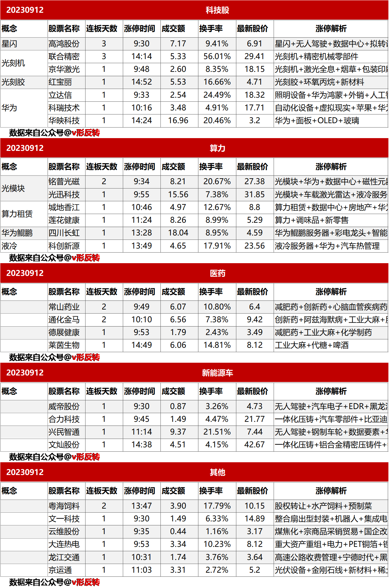 涨停复盘20230912：无