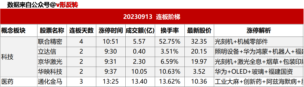 涨停复盘20230913：两岸融合、芯片