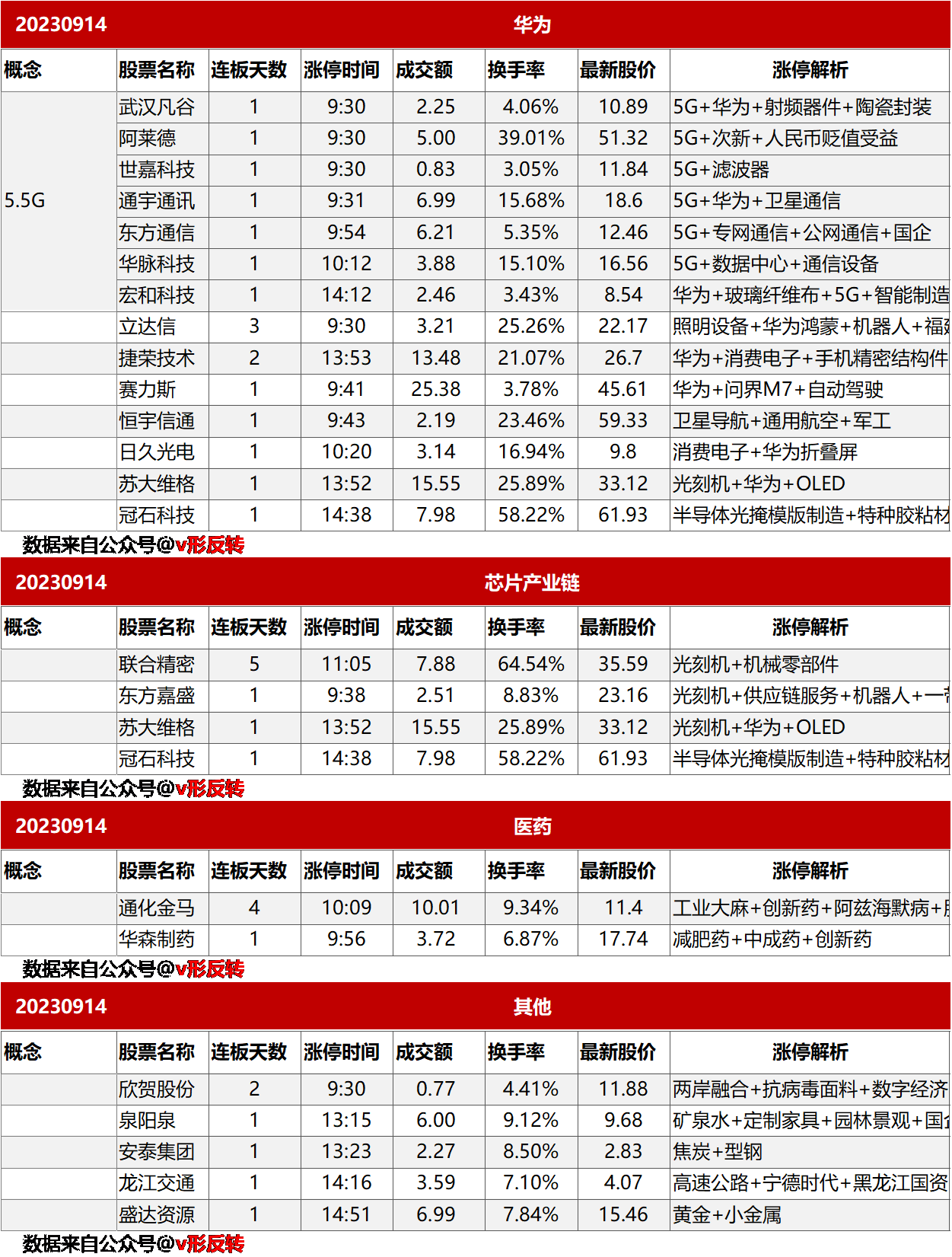 涨停复盘20230914：华为概念