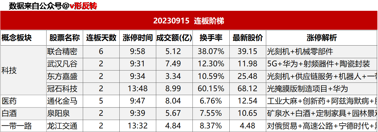 涨停复盘20230915：芯片，医药