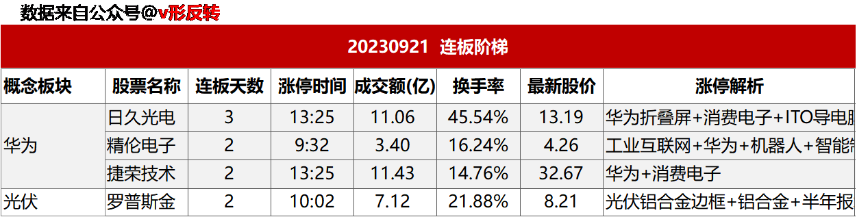 涨停复盘20230921：华为概念