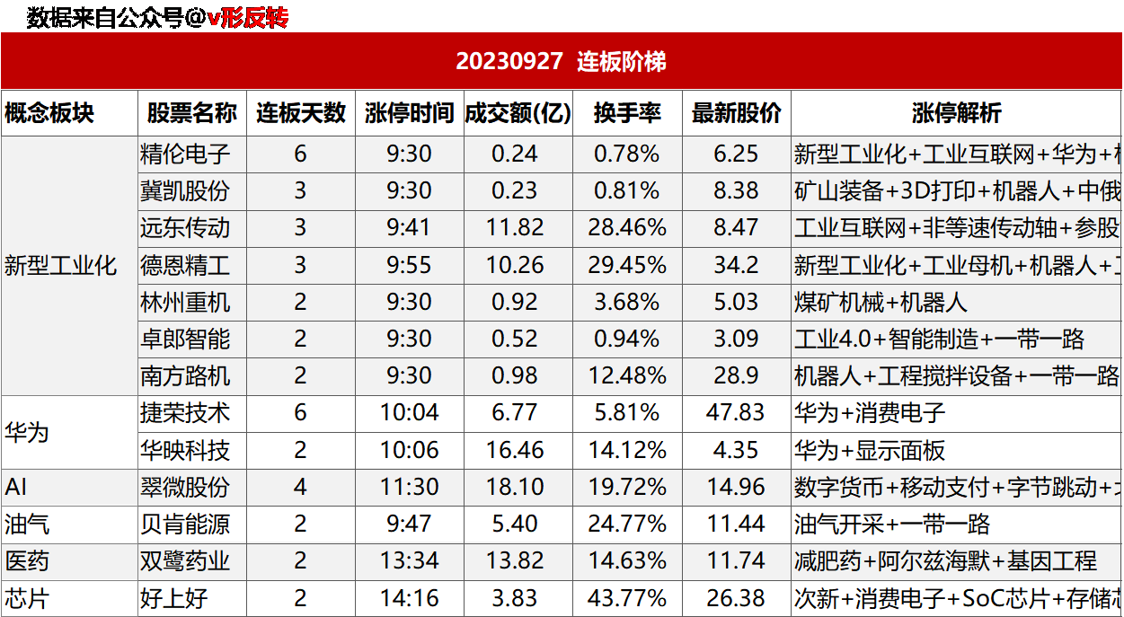 涨停复盘20230927：新型工业化、医药