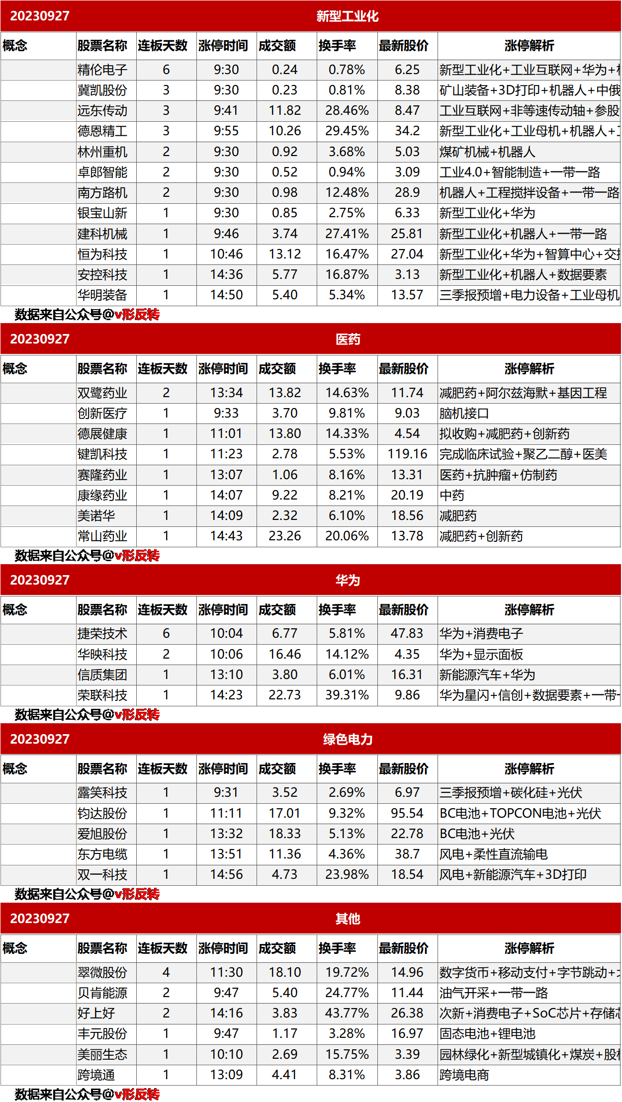 涨停复盘20230927：新型工业化、医药