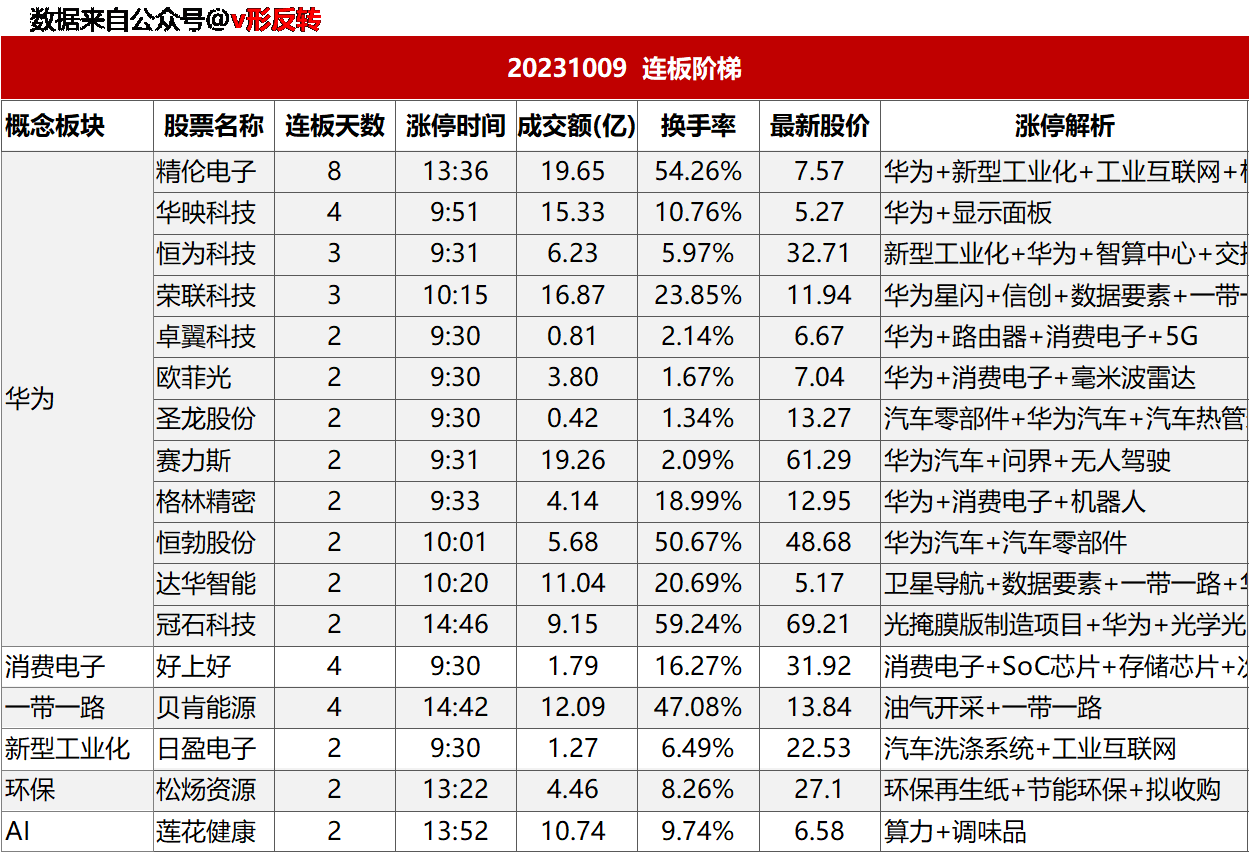 涨停复盘20231009：华为概念