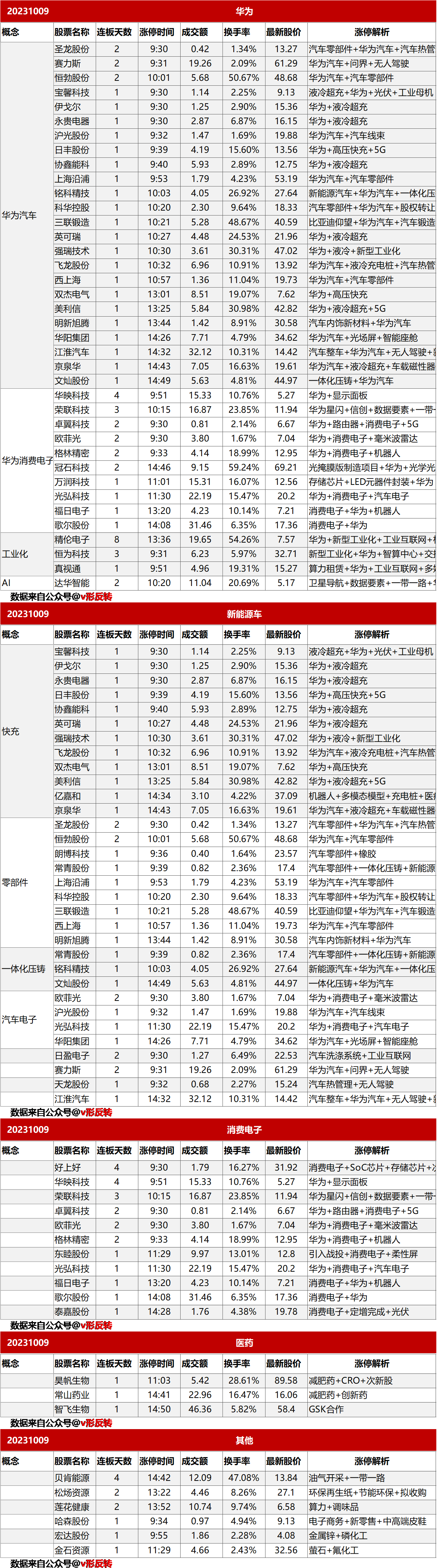 涨停复盘20231009：华为概念