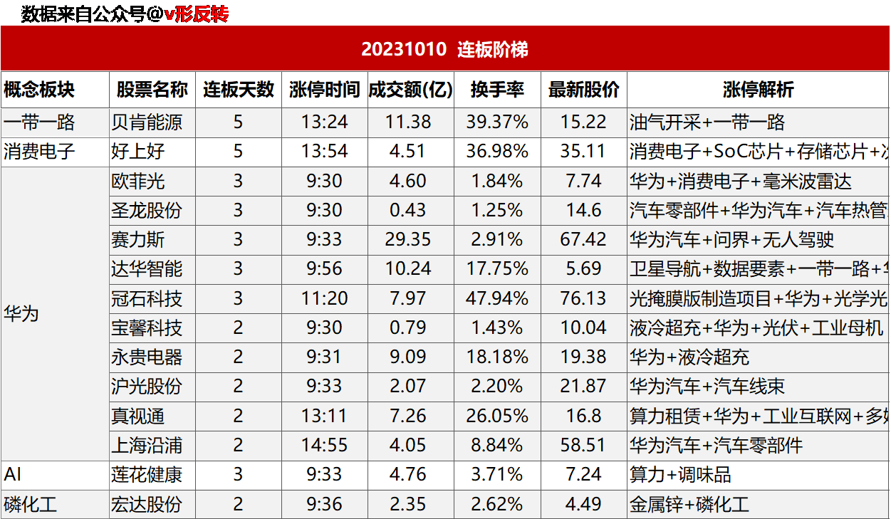 涨停复盘20231010：华为概念