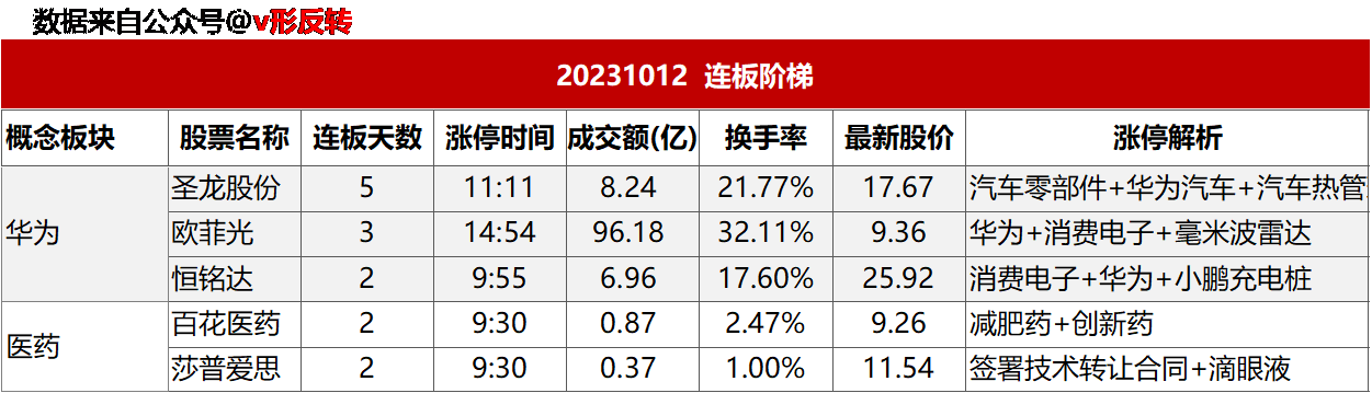 涨停复盘20231012：新能源车