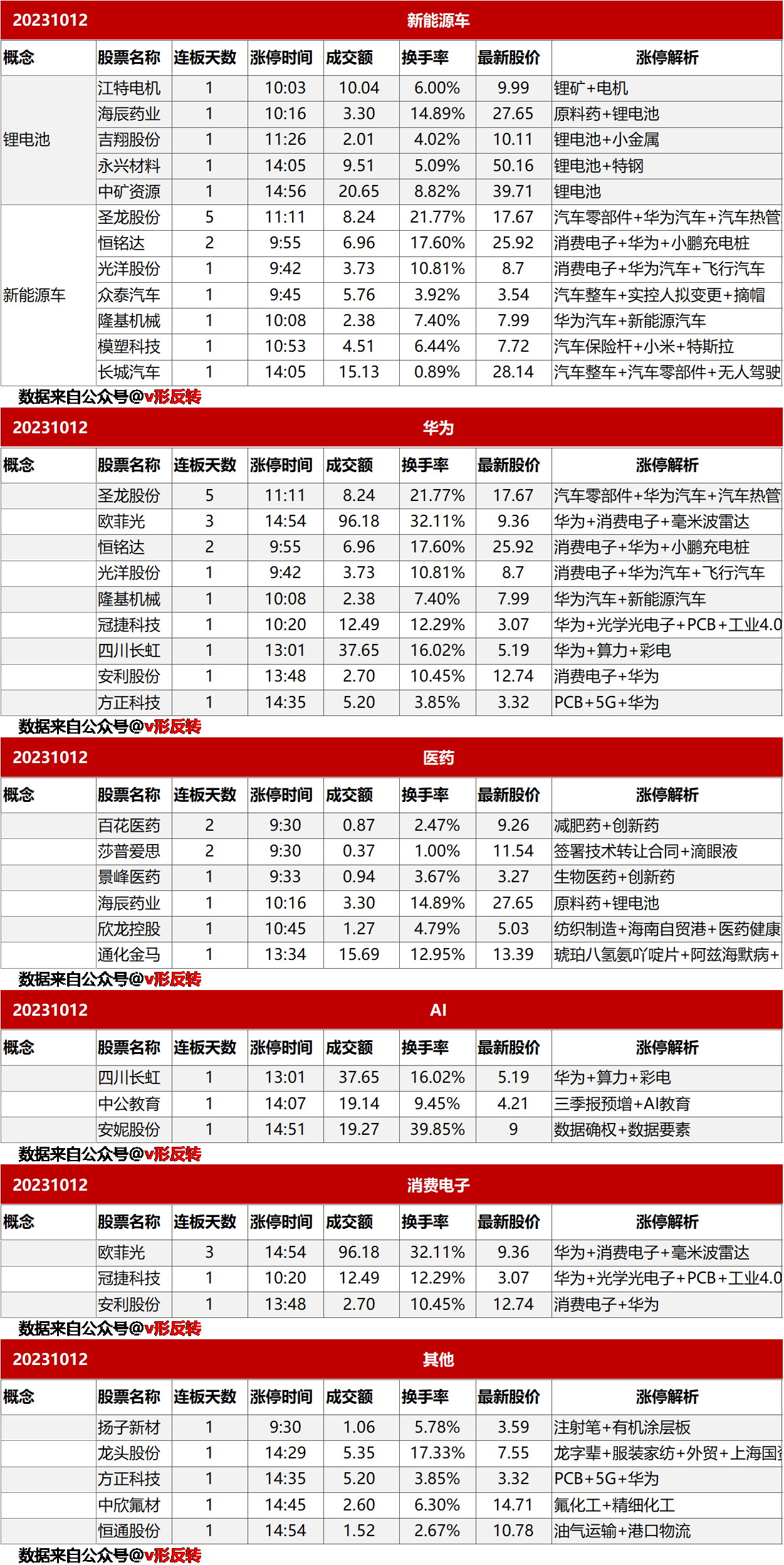 涨停复盘20231012：新能源车