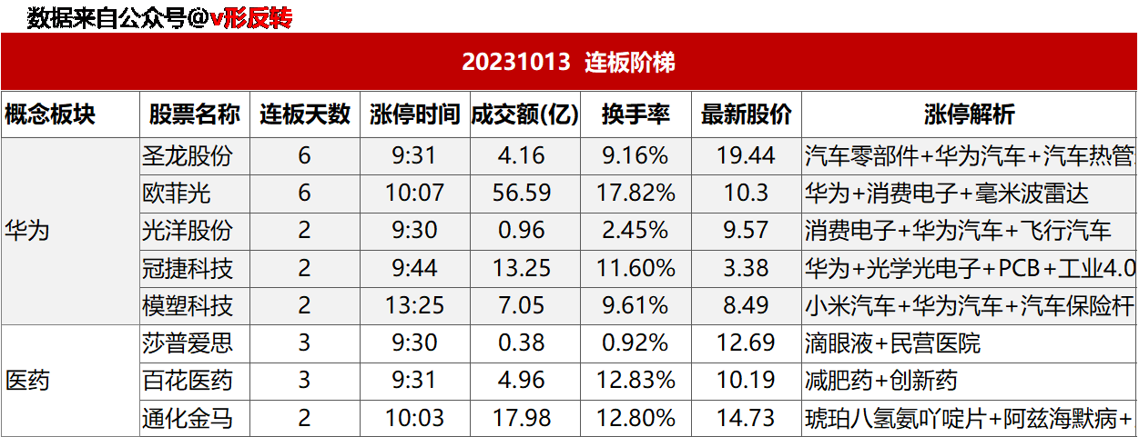 涨停复盘20231013：华为概念、医药