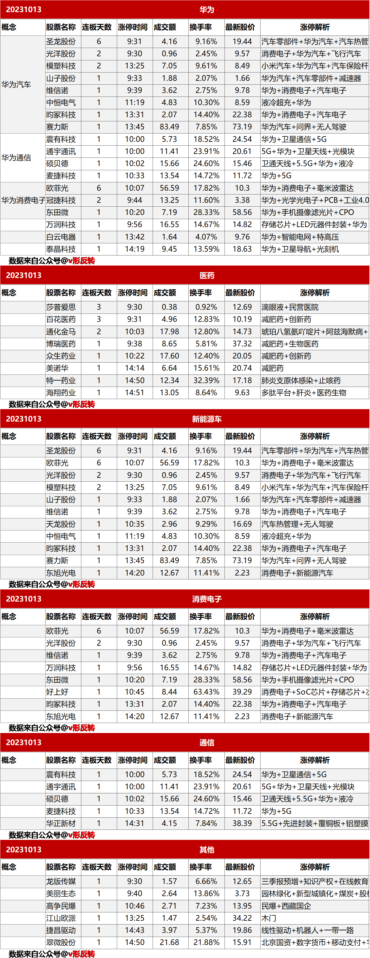 涨停复盘20231013：华为概念、医药