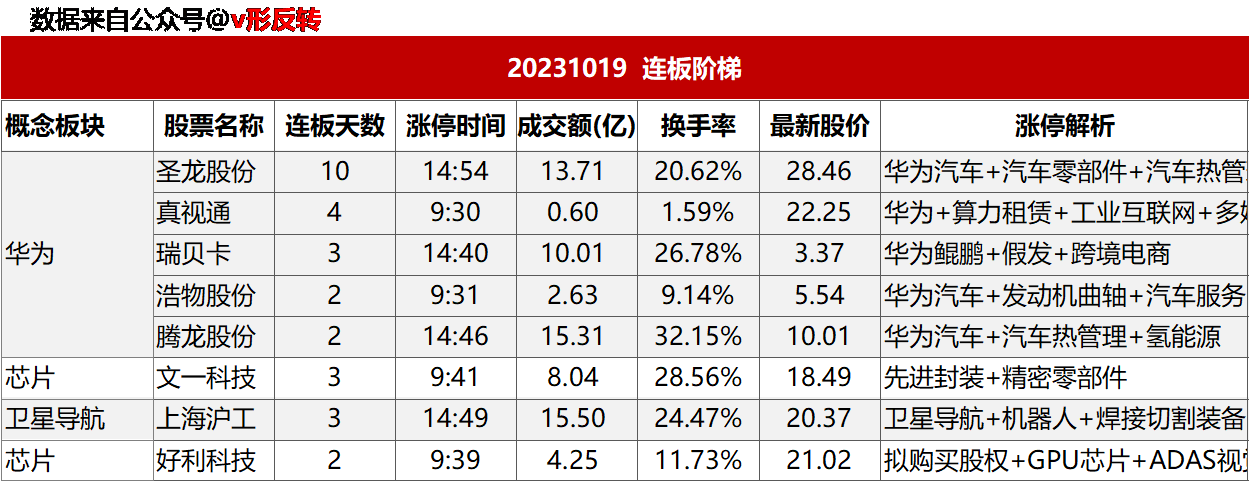 涨停复盘20231019：芯片