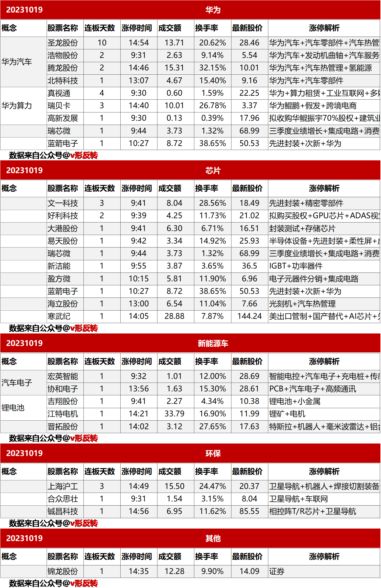 涨停复盘20231019：芯片