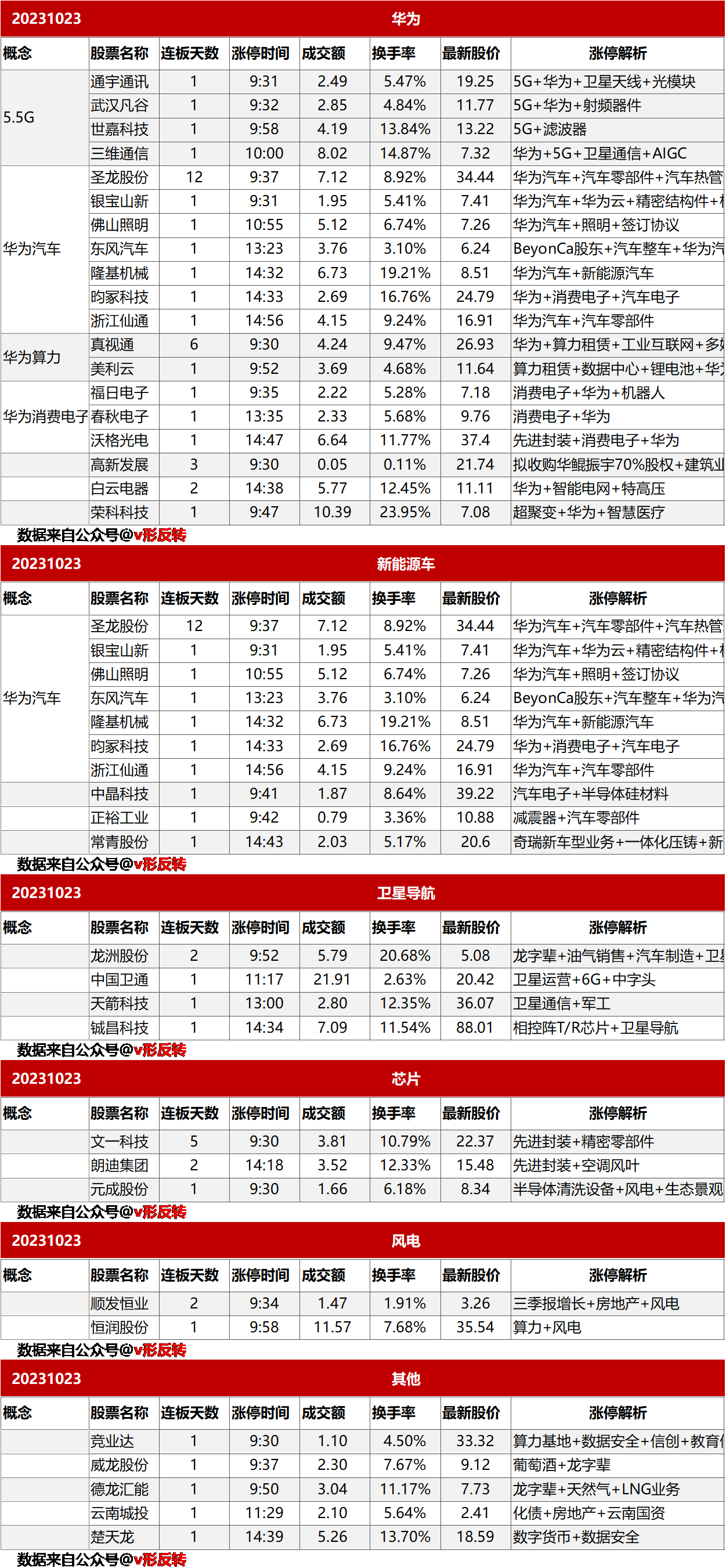 涨停复盘20231023：华为概念