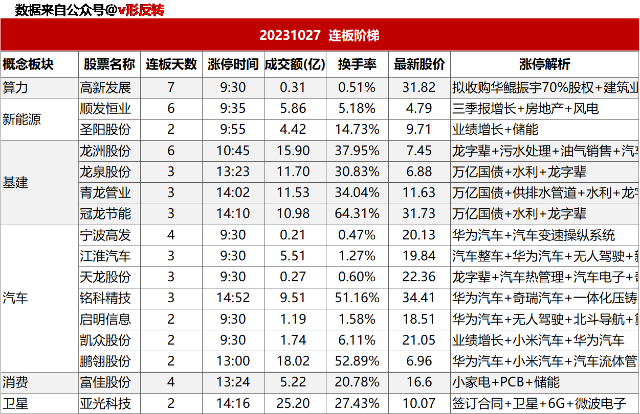 涨停复盘20231027：汽车、医药