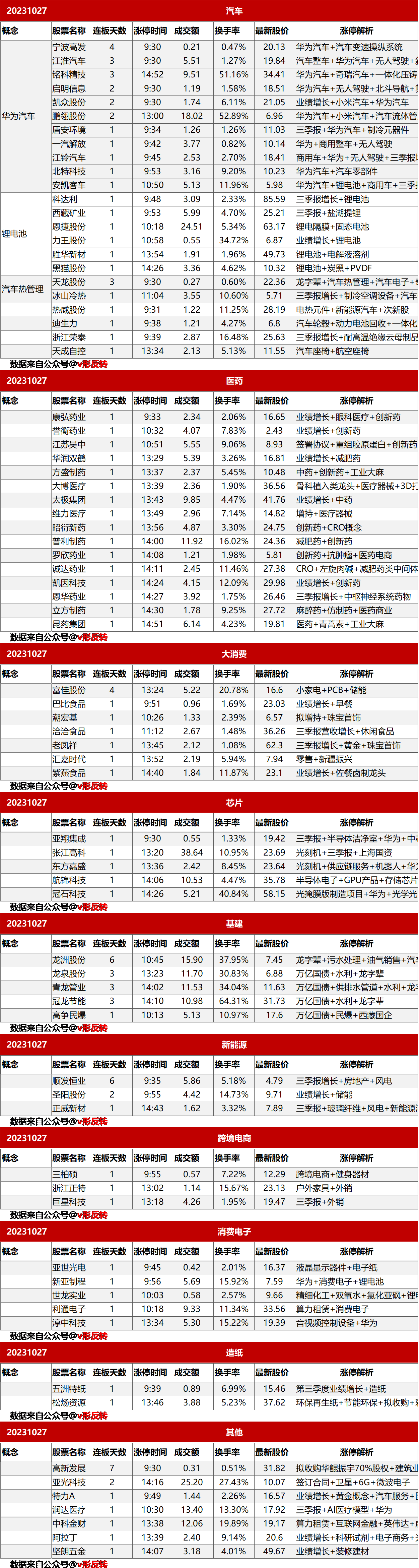 涨停复盘20231027：汽车、医药