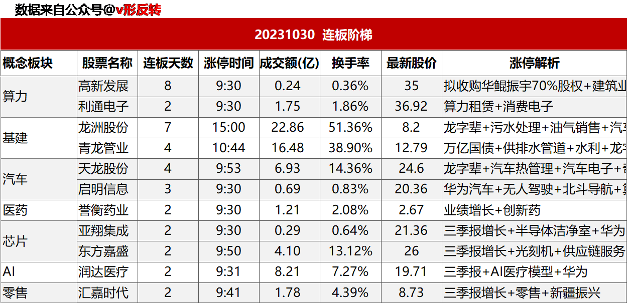 涨停复盘20231030：消费电子、医药