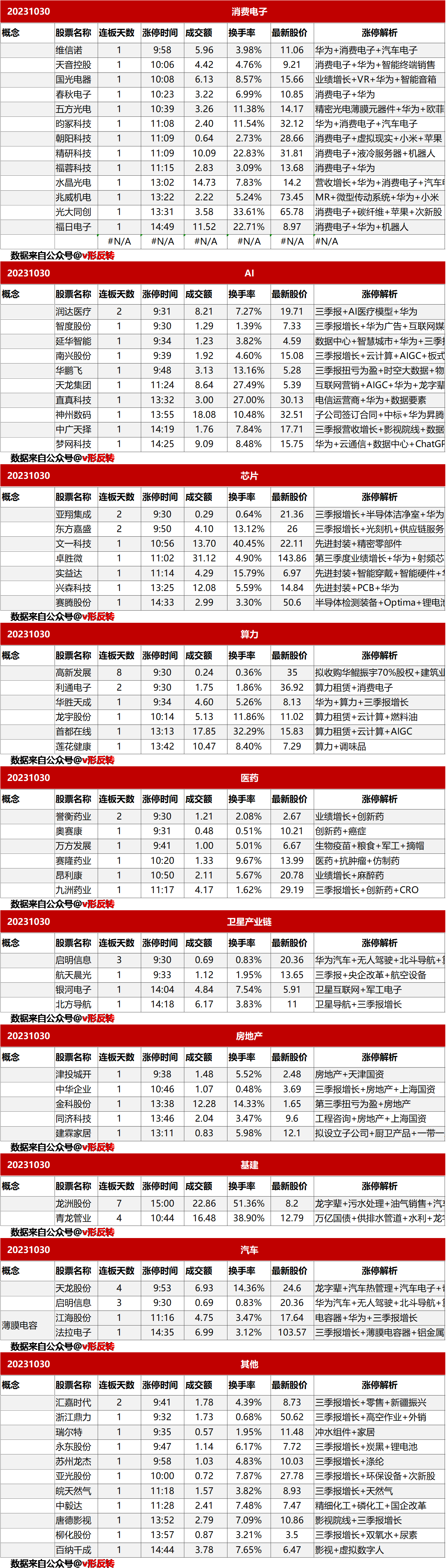 涨停复盘20231030：消费电子、医药