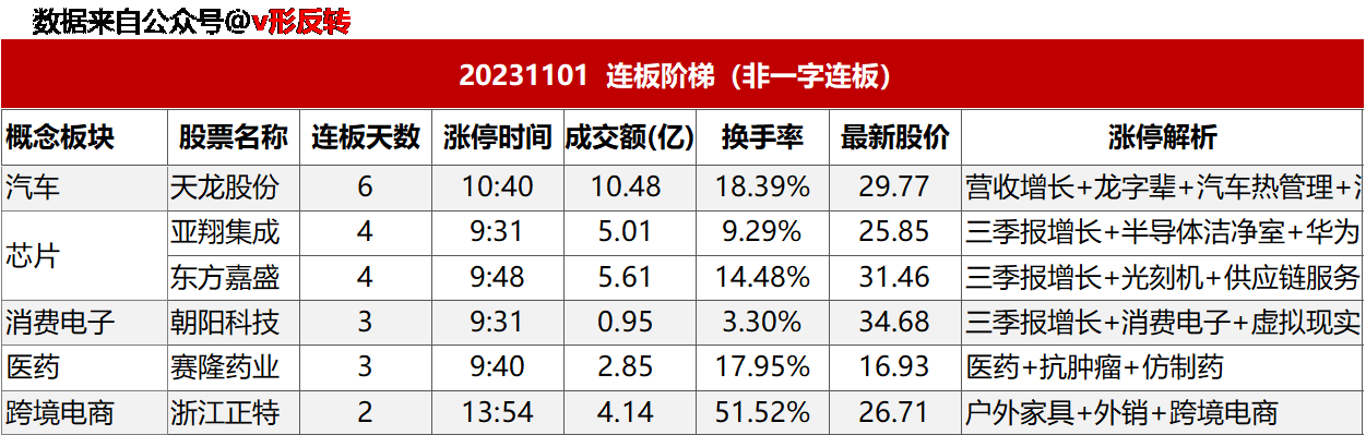 涨停复盘20231101：汽车