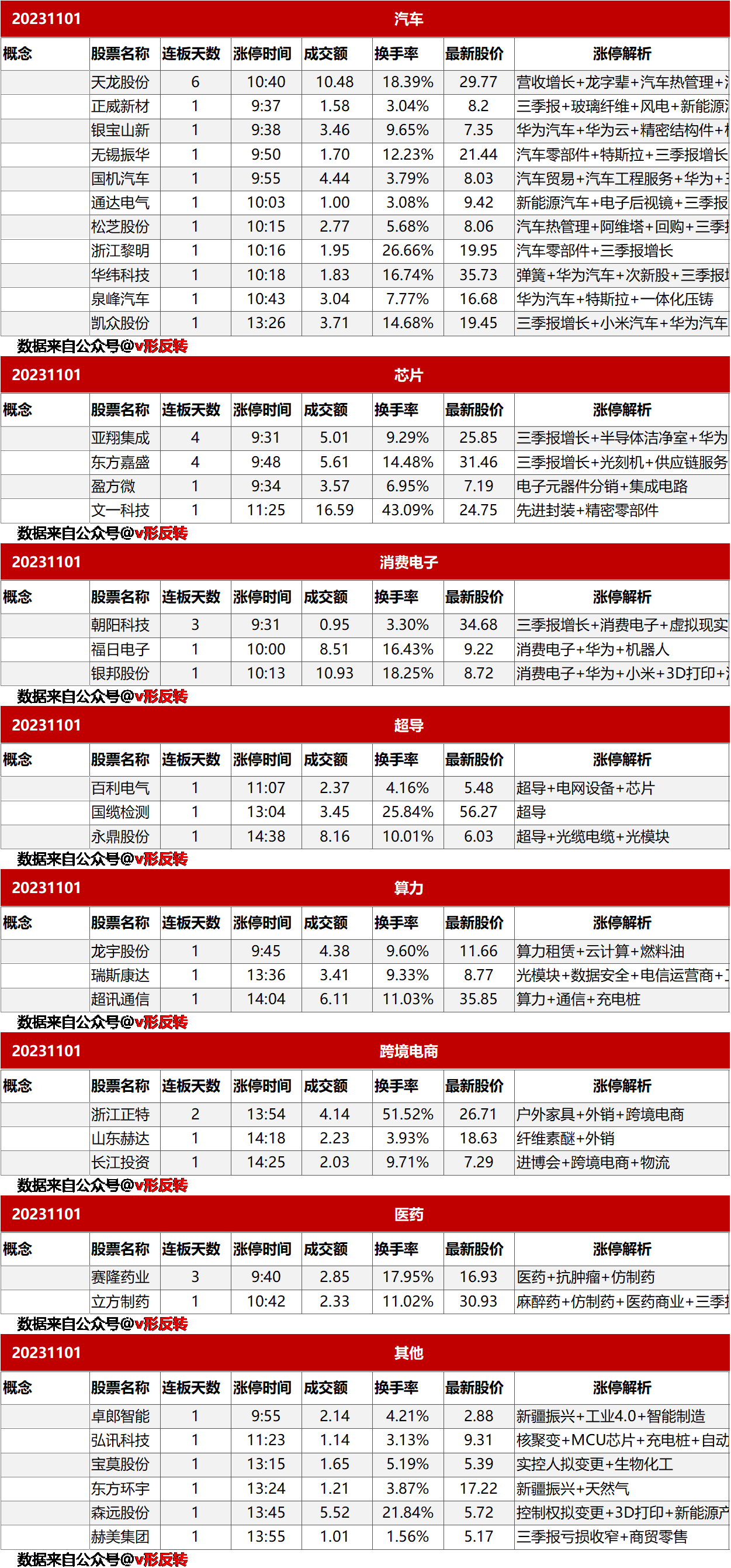 涨停复盘20231101：汽车