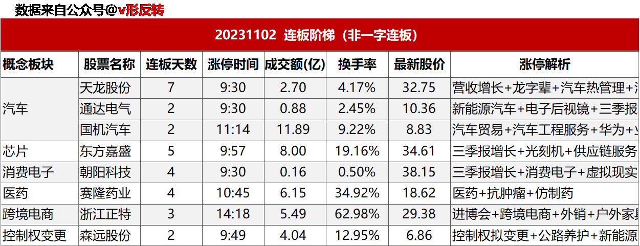 涨停复盘20231102：汽车、AI