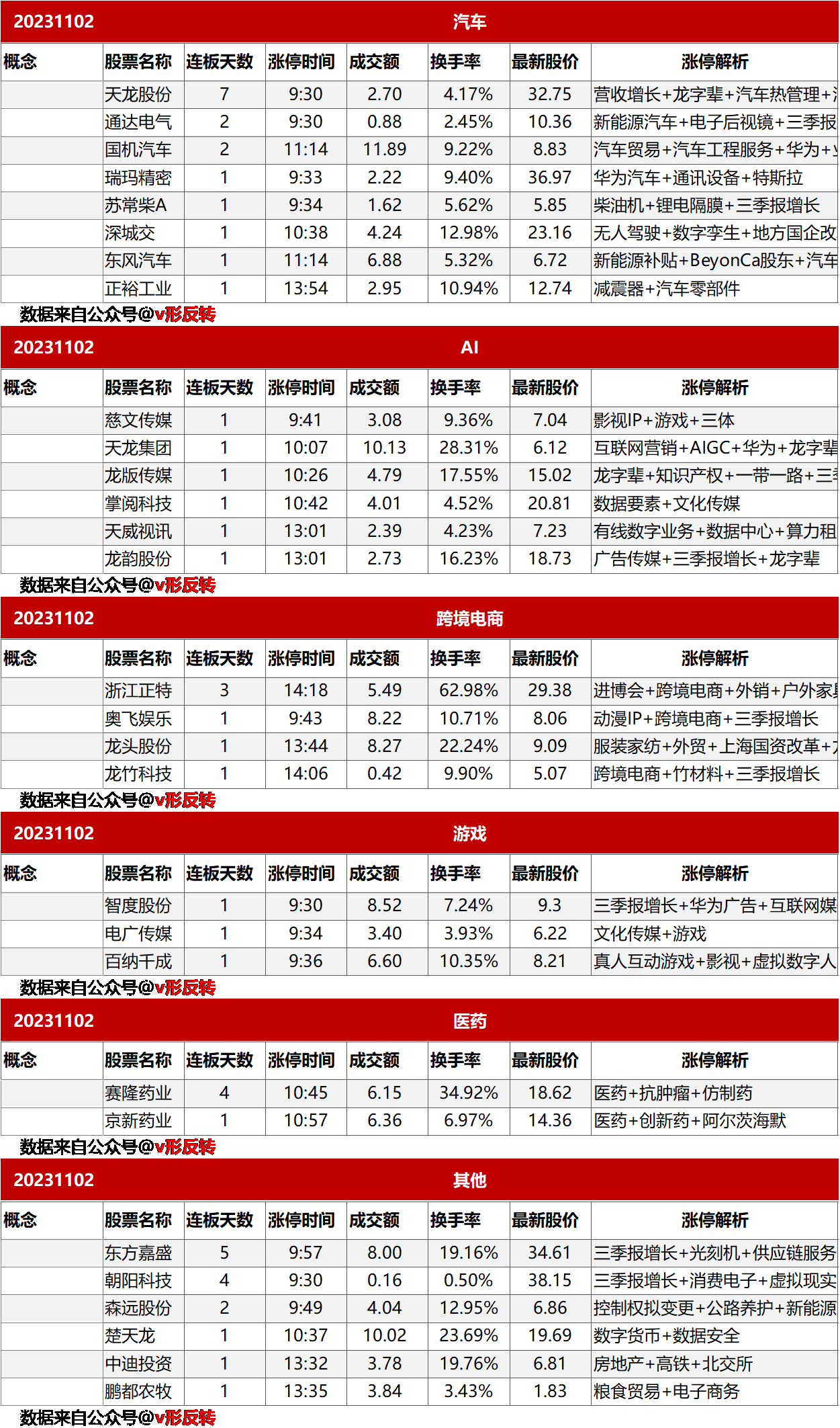 涨停复盘20231102：汽车、AI