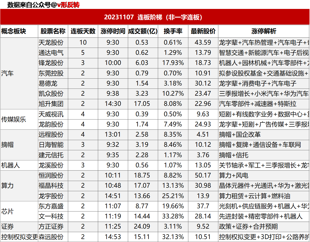 涨停复盘20231107：汽车、算力