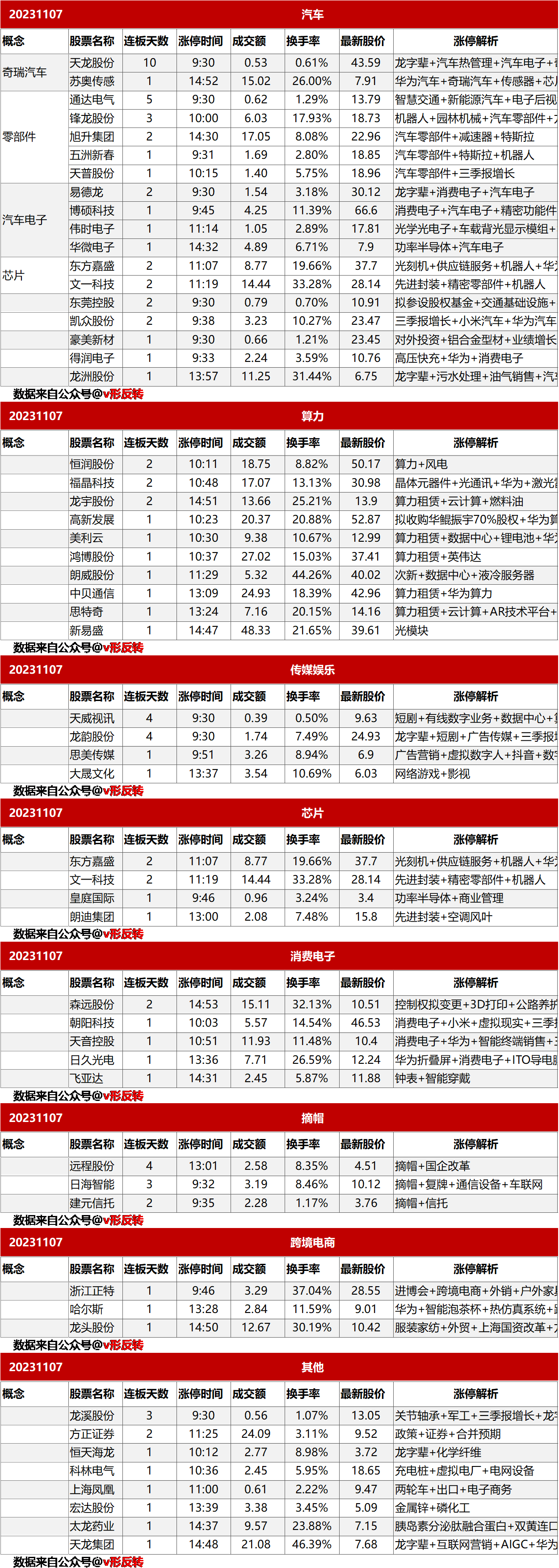 涨停复盘20231107：汽车、算力