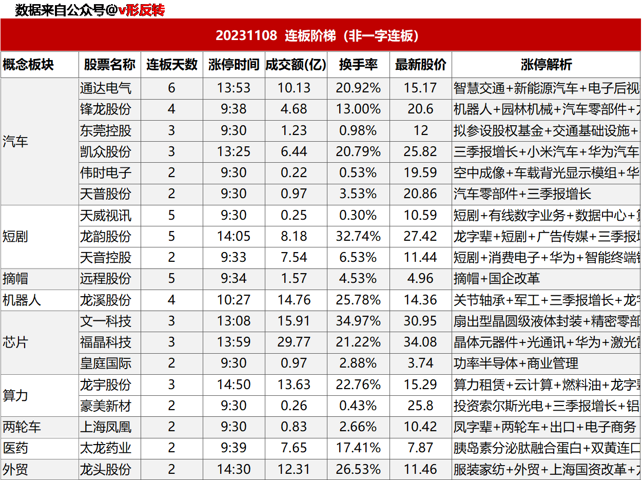 涨停复盘20231108：汽车、短剧、芯片