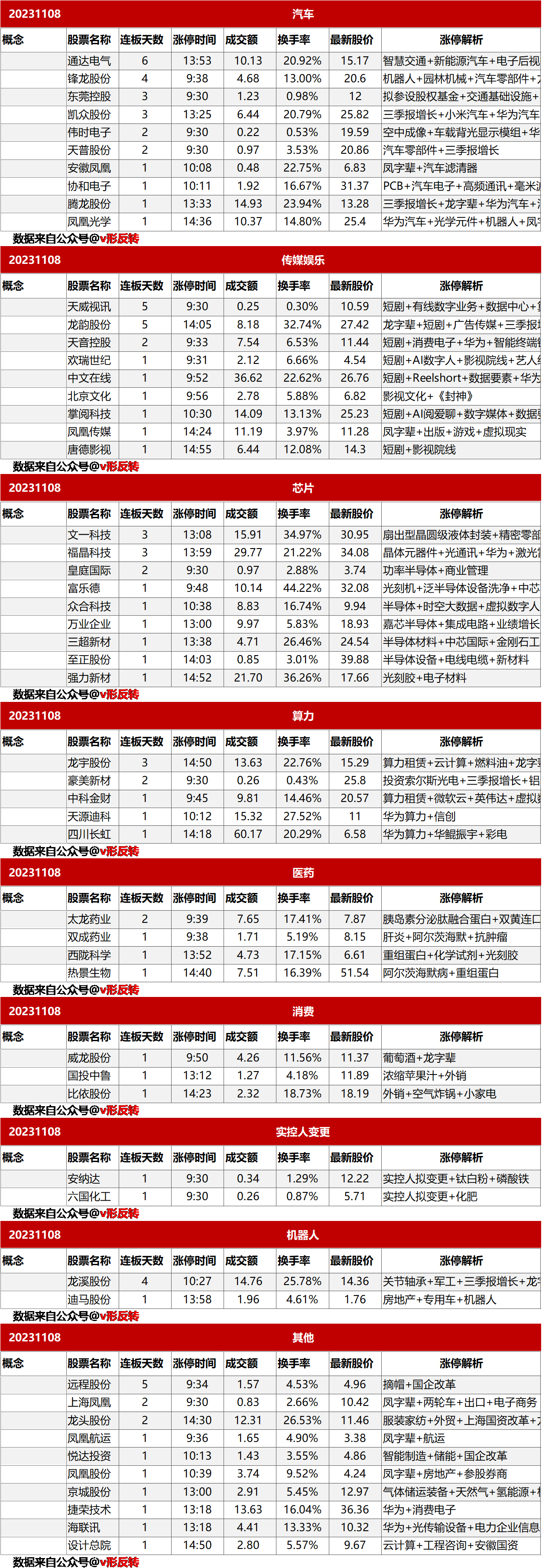 涨停复盘20231108：汽车、短剧、芯片