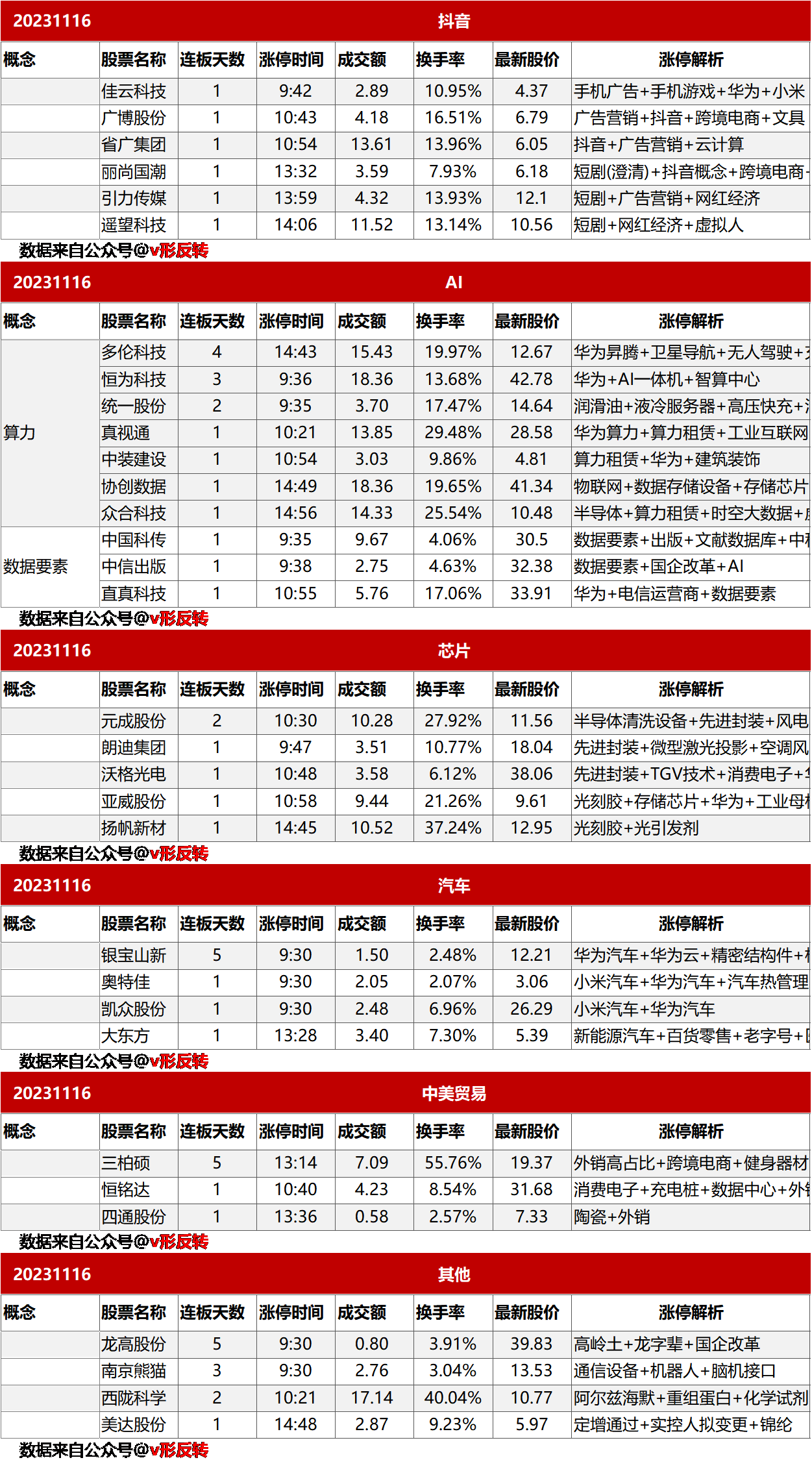 涨停复盘20231116：抖音、AI