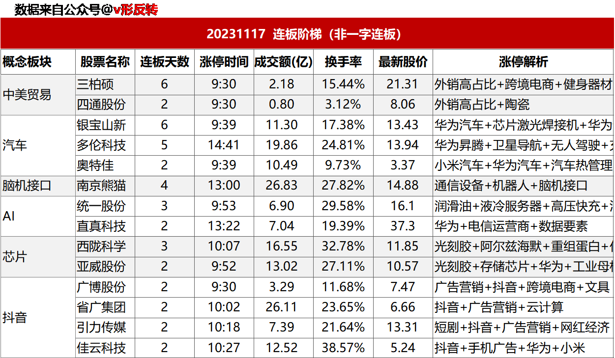 涨停复盘20231117：汽车、芯片