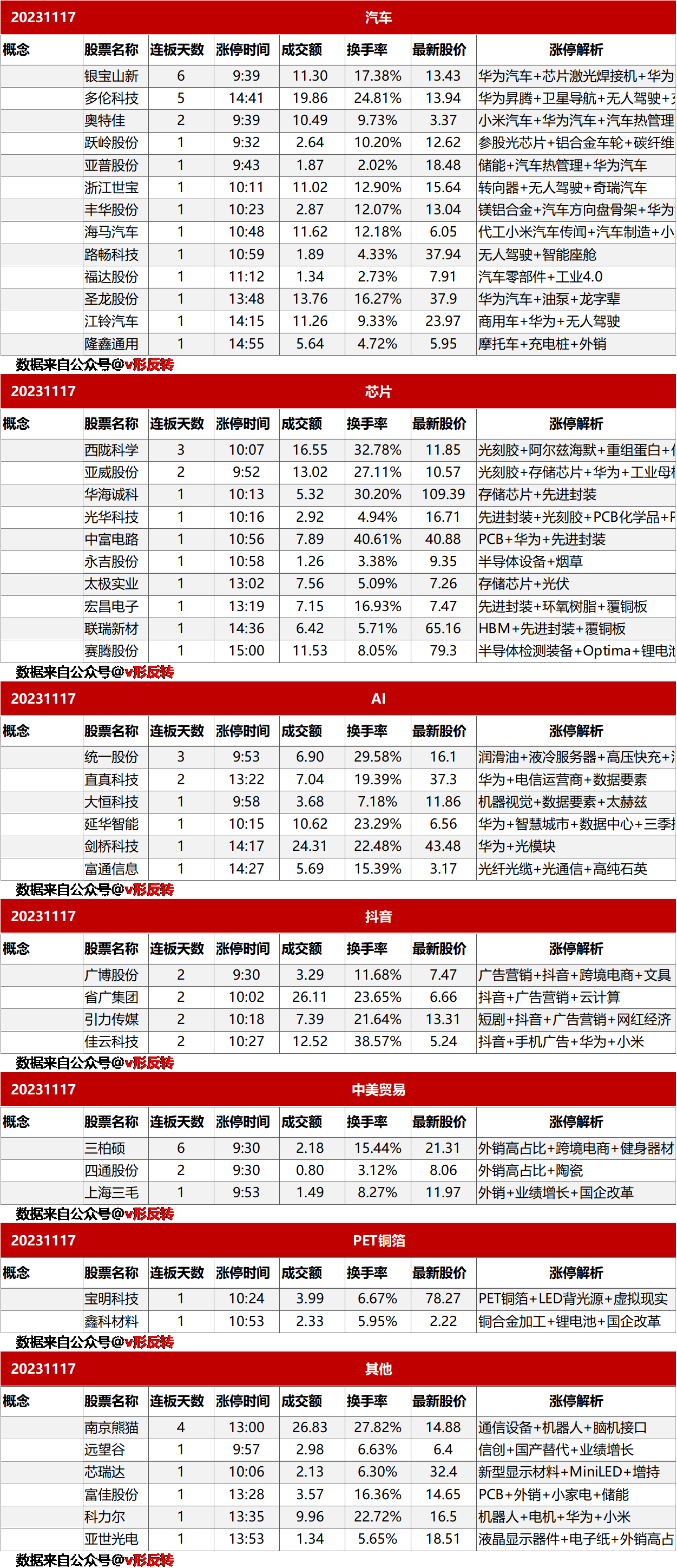 涨停复盘20231117：汽车、芯片