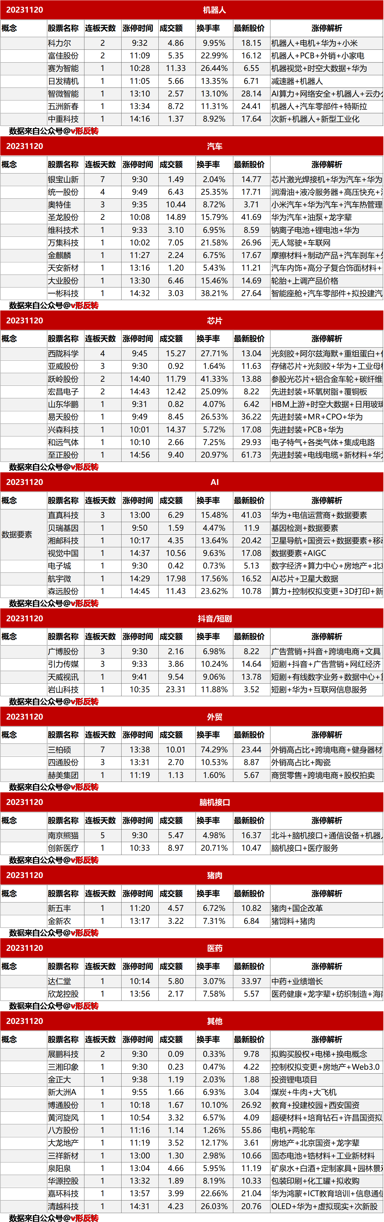 涨停复盘20231120：机器人、汽车