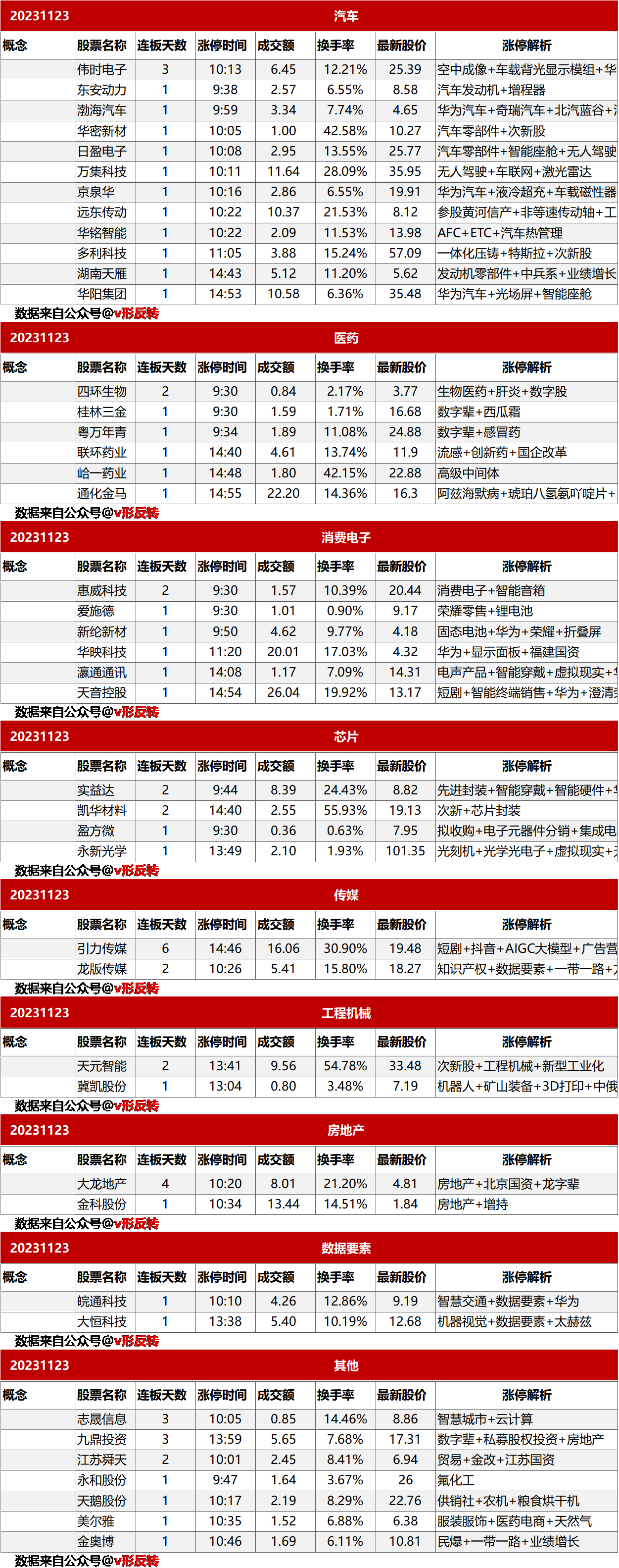 涨停复盘20231123：汽车、医药