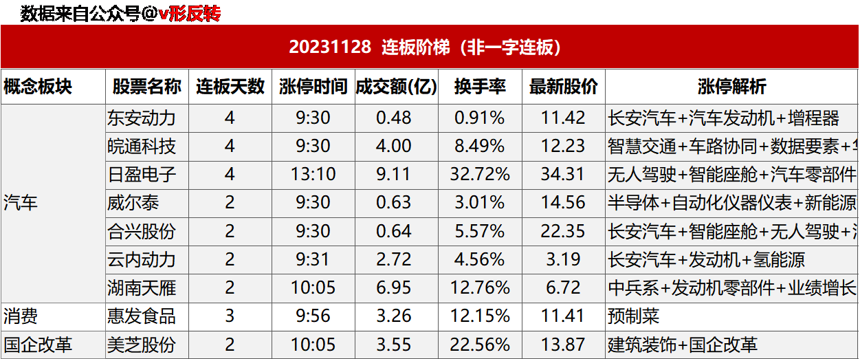 涨停复盘20231128：汽车