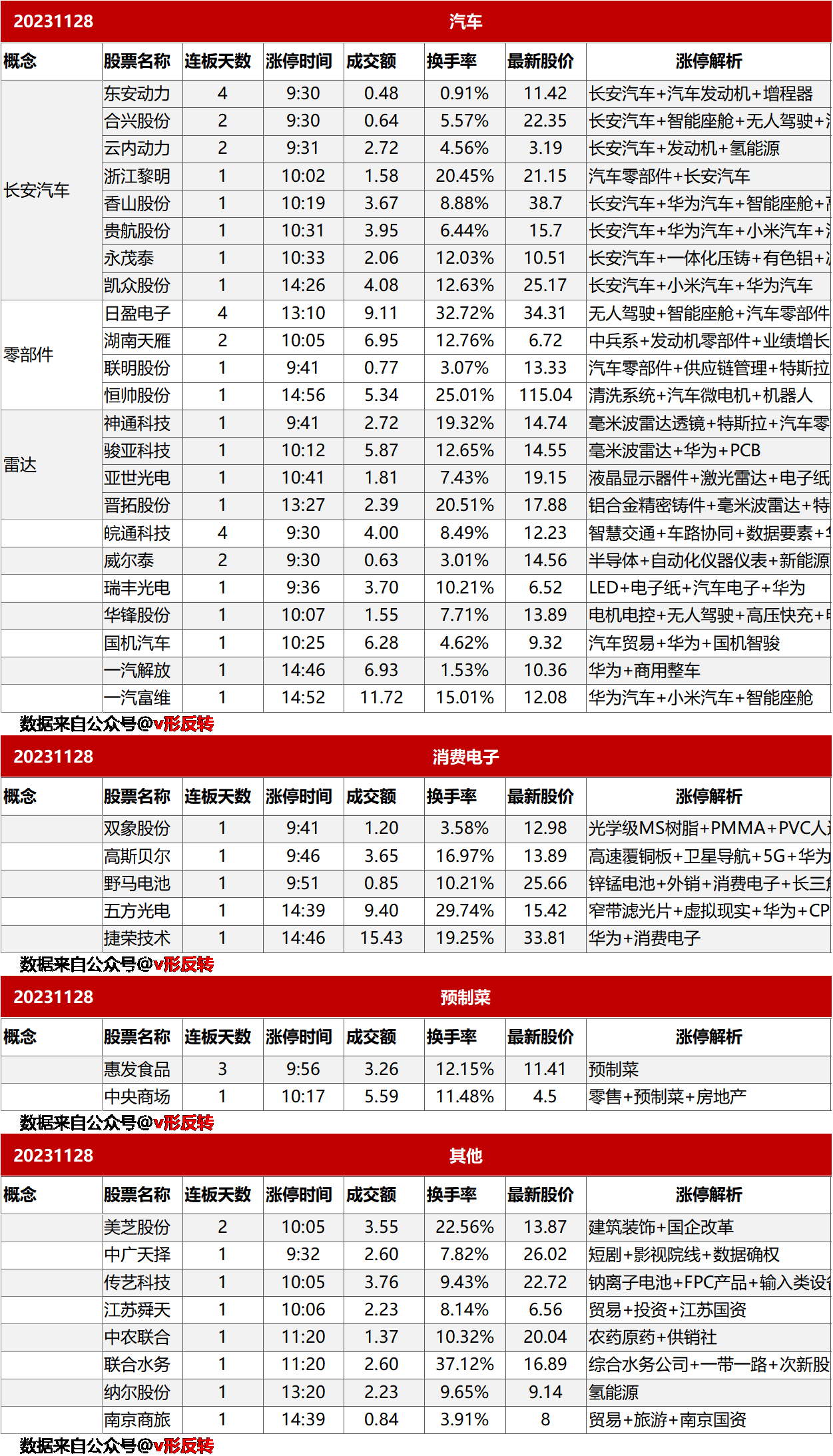 涨停复盘20231128：汽车