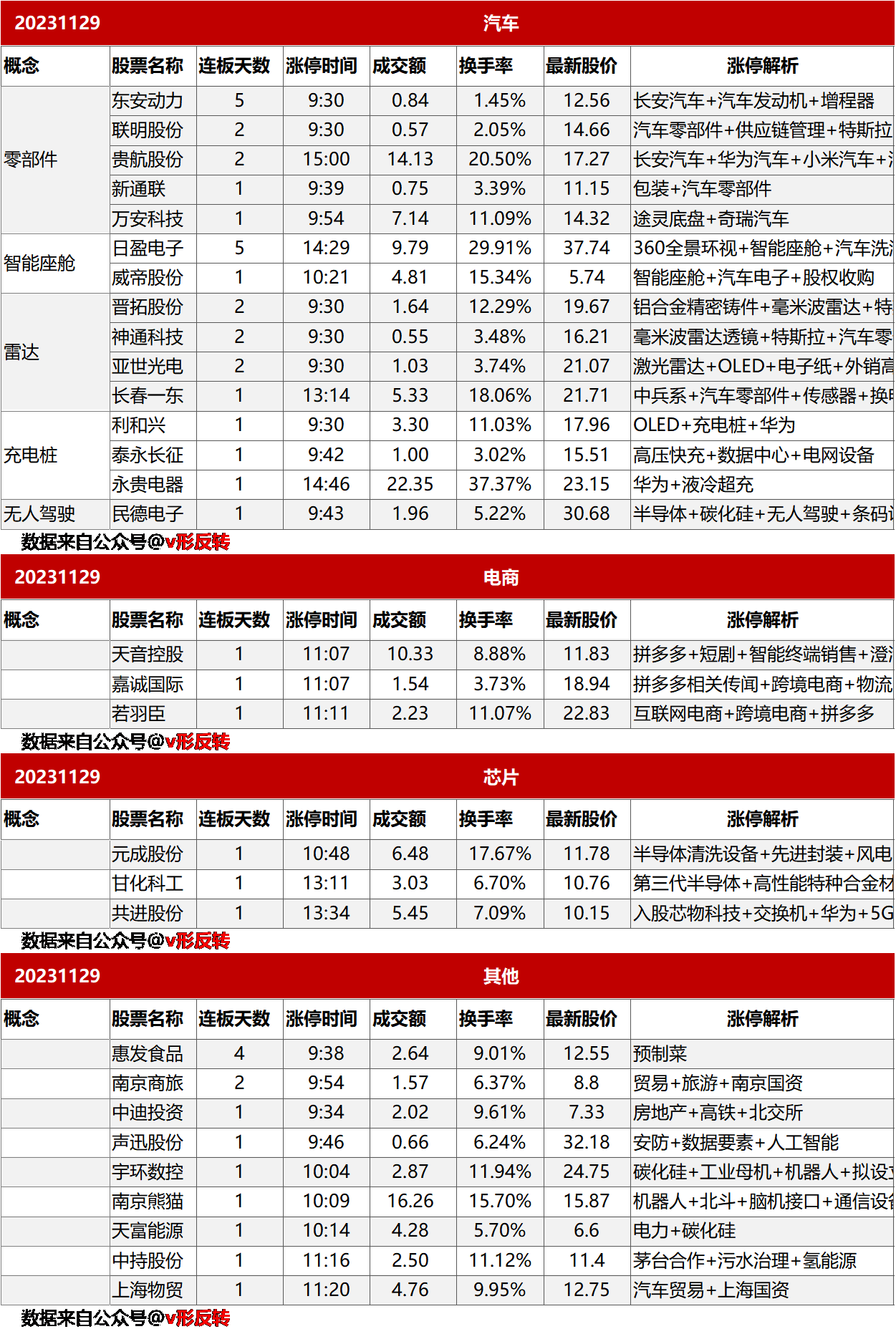 涨停复盘20231129：汽车