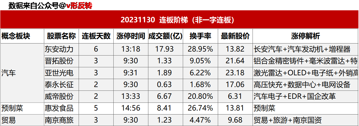 涨停复盘20231130：汽车