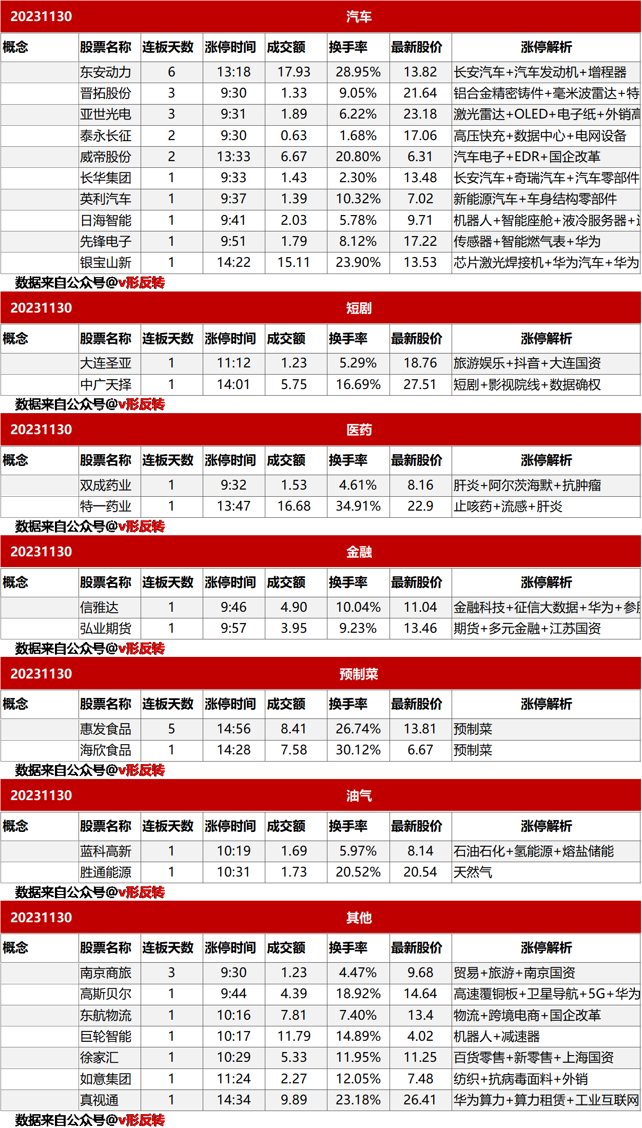 涨停复盘20231130：汽车