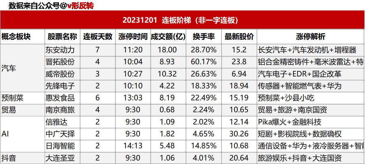 涨停复盘20231201：AI