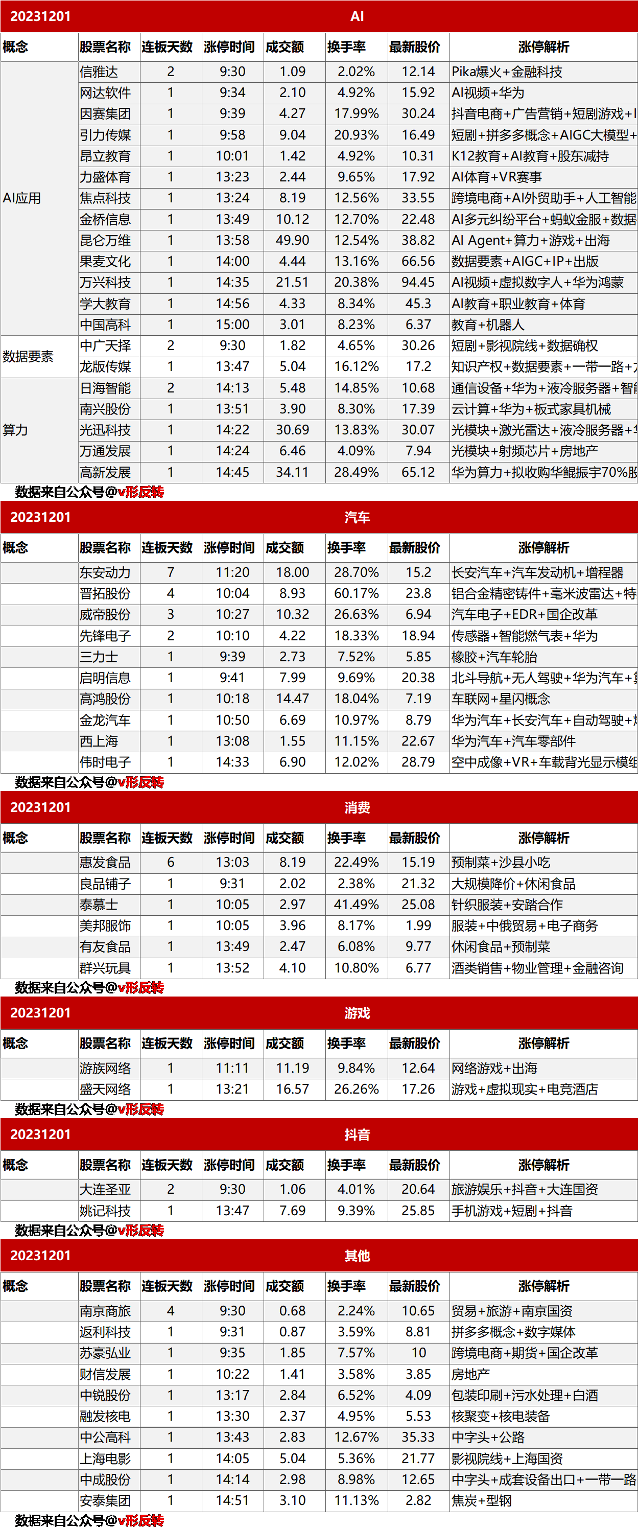 涨停复盘20231201：AI