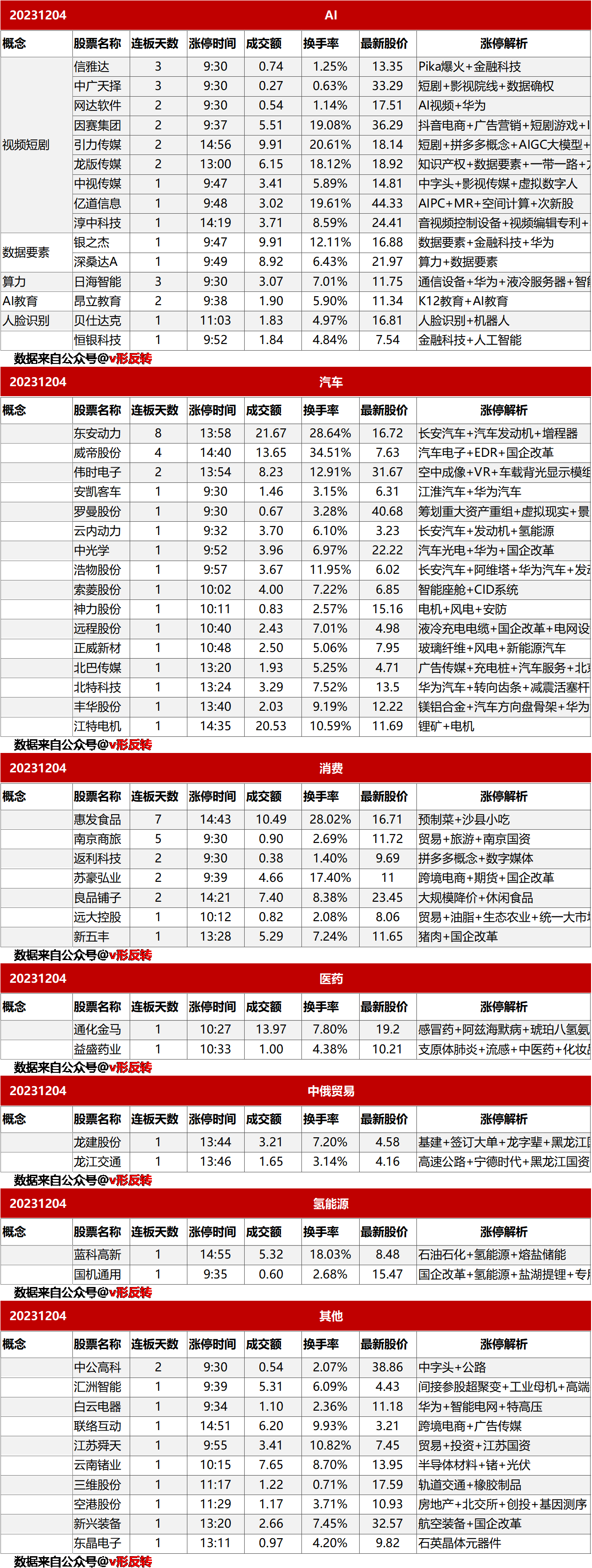 涨停复盘20231204：AI