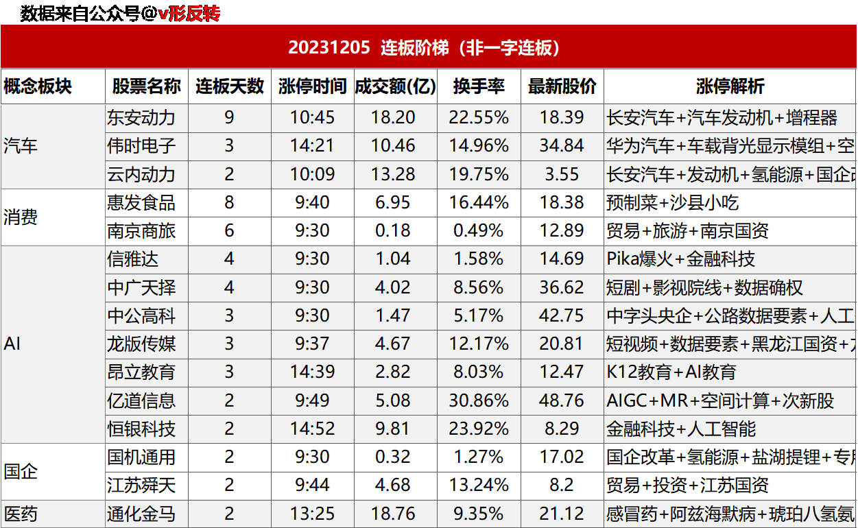 涨停复盘20231205：消费