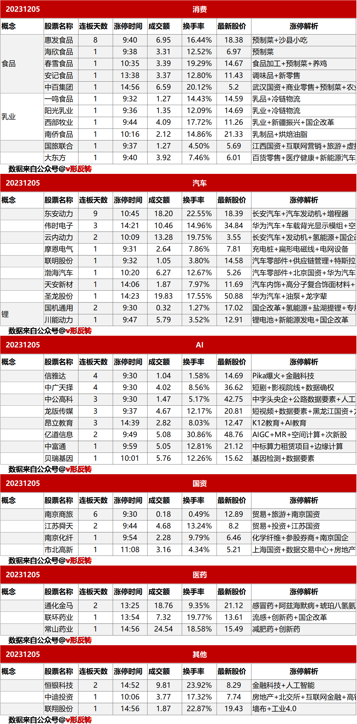 涨停复盘20231205：消费