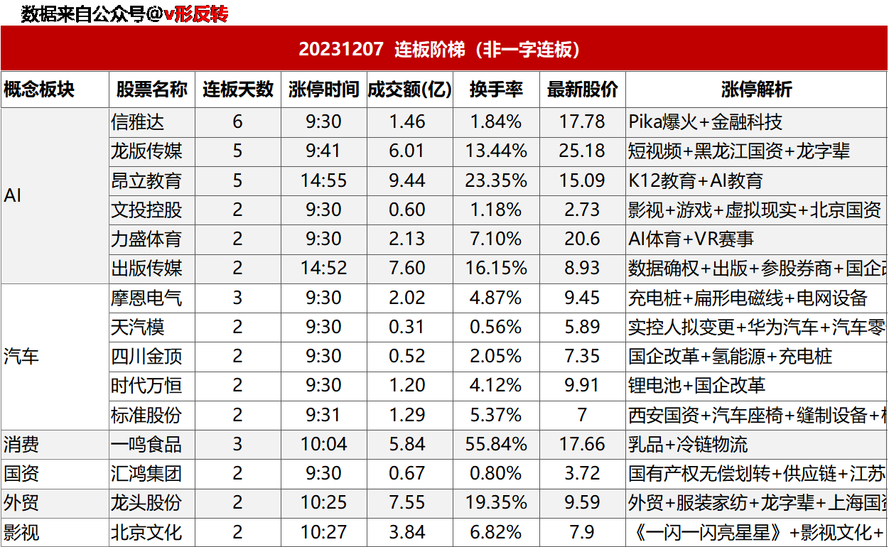 涨停复盘20231207：AI