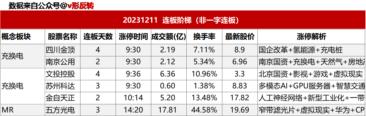 涨停复盘20231211：AI、MR